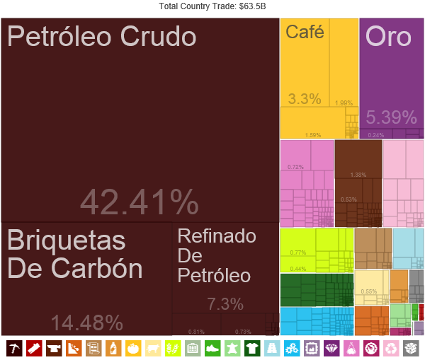 Composición de las exportaciones del país en 2012.